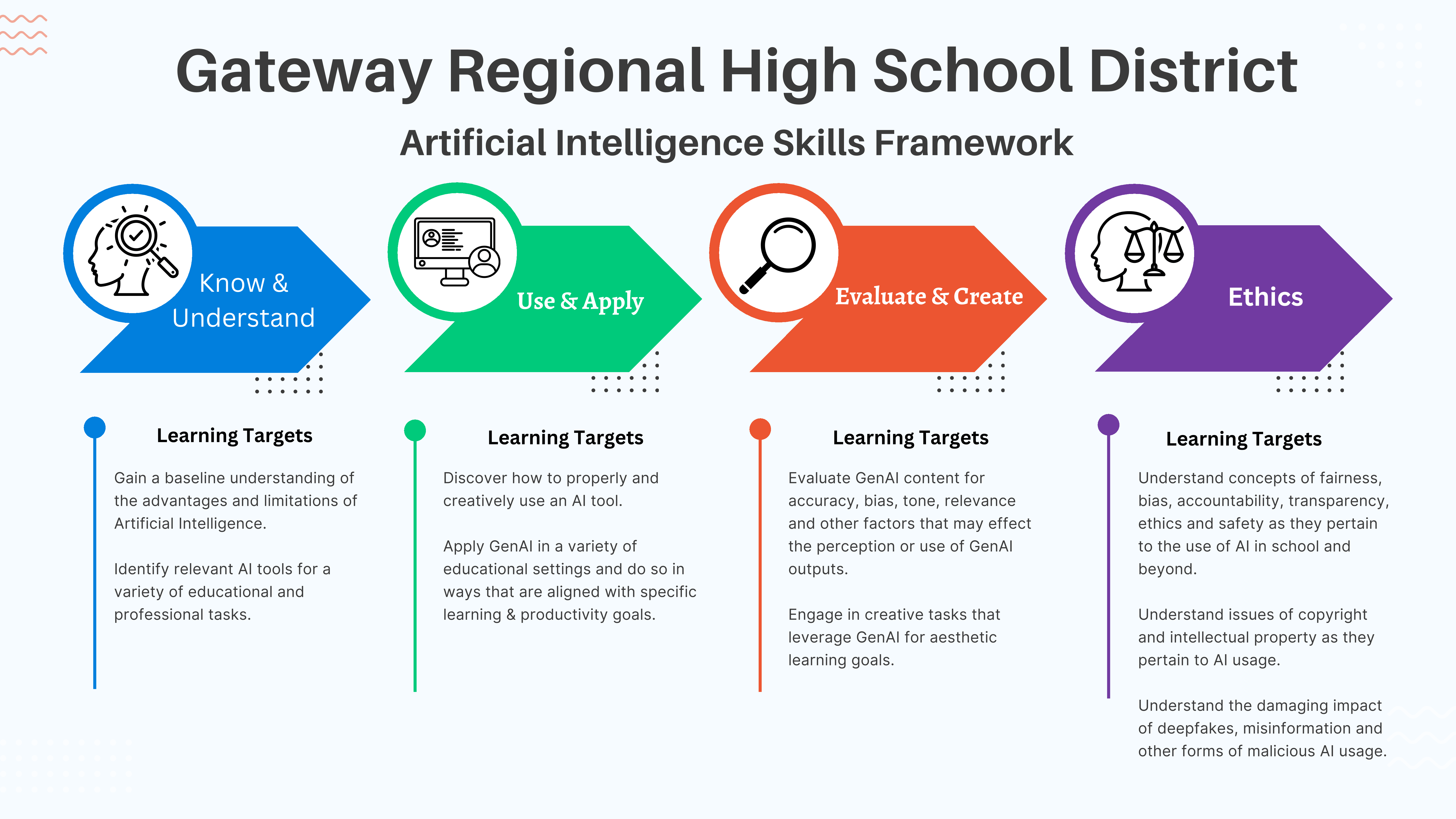 Skills Framework for AI Learning at GRHS